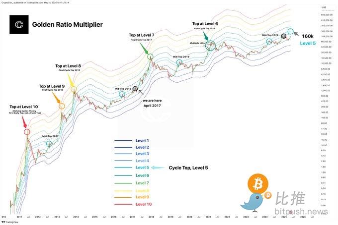 1747696496424518.png 分析师解读BTC “阶梯式”攀升规律,16万美元触手可及? 第3张