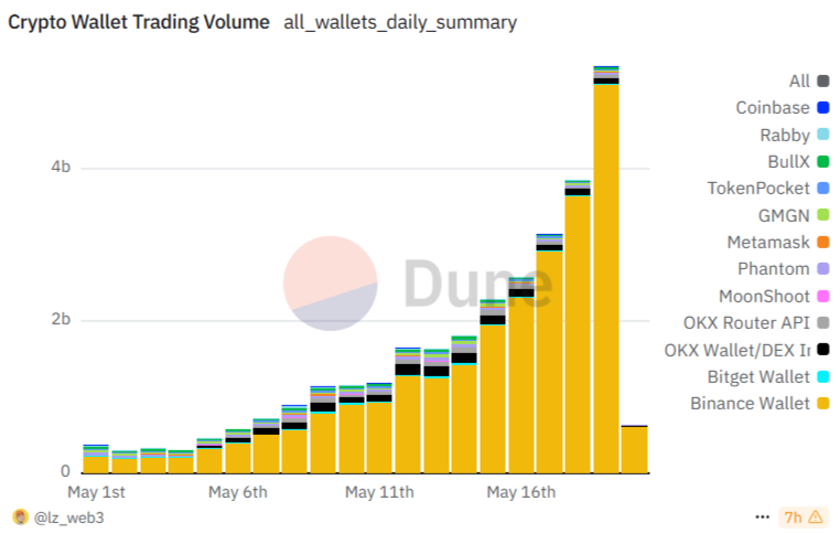 疯狂:币安钱包抢占 95% 的 DEX 市场份额 第1张