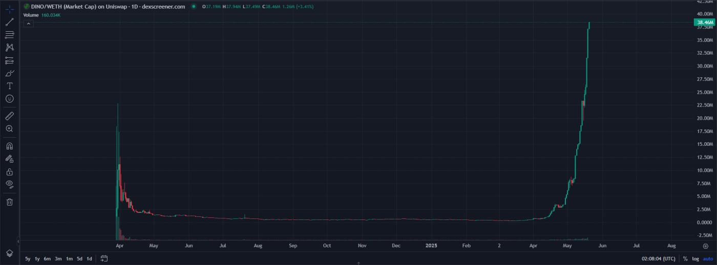 DINO 单月拉涨 3500%,老恐龙睡醒了吗 第2张
