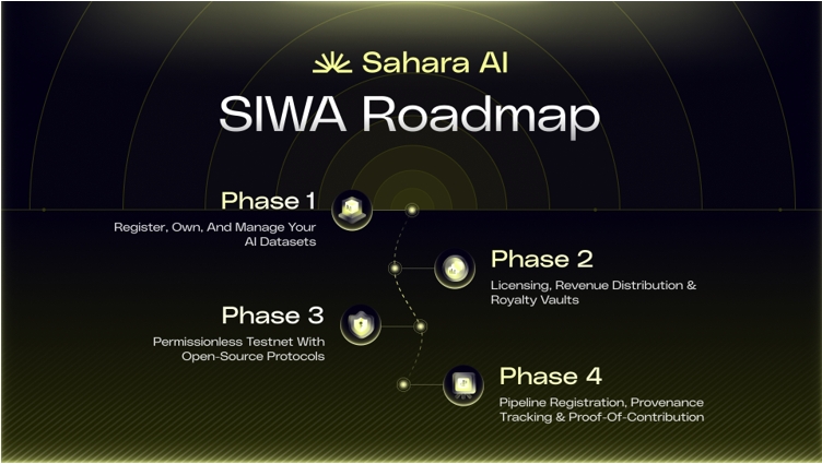 Sahara AI 正式上线公测网络 SIWA 第1张