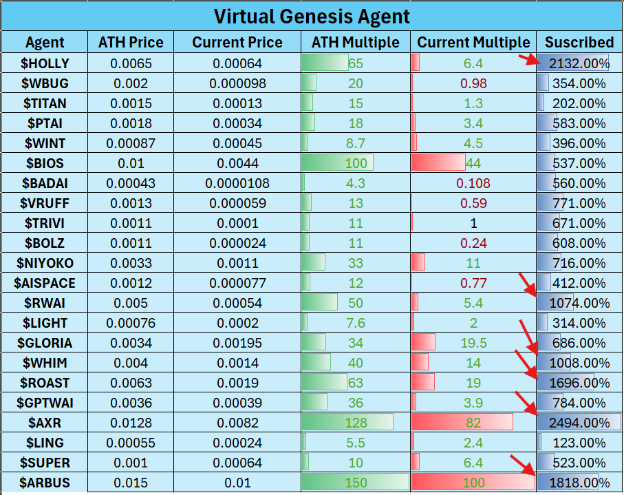 Virtuals Genesis近期数据分析:打新平均收益32倍,超募程度与收益强相关 第8张