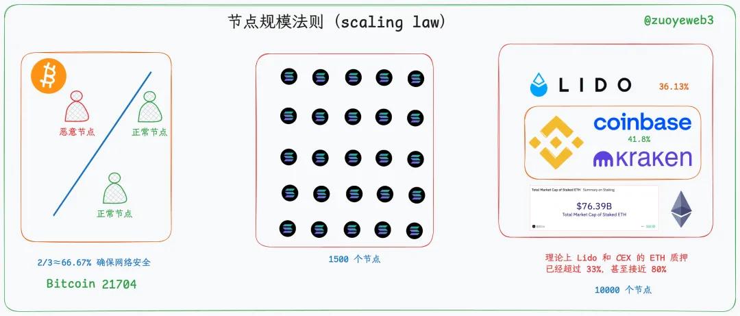 以太坊退守L1,Solana加速共识 第1张