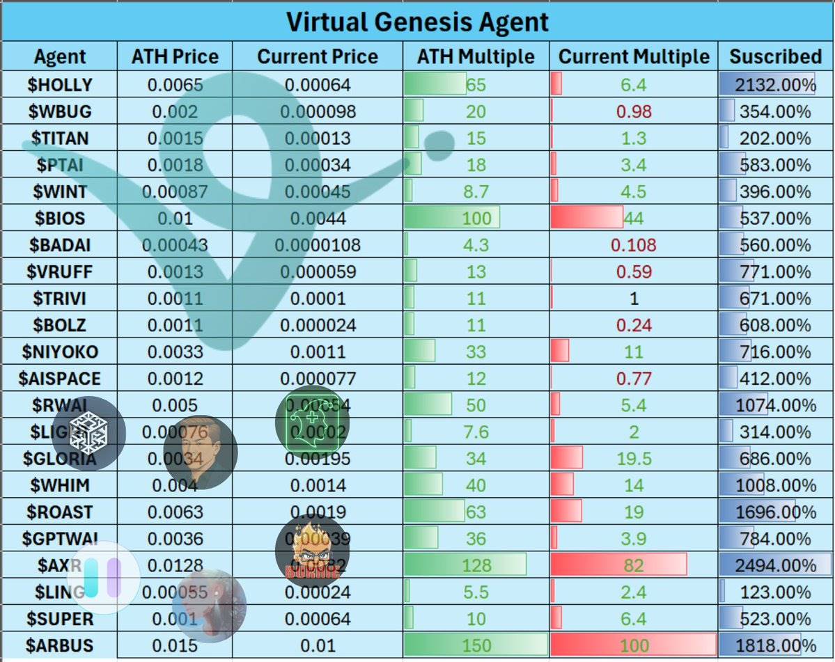 Virtuals Genesis近期数据分析:打新平均收益32倍,超募程度与收益强相关 第1张