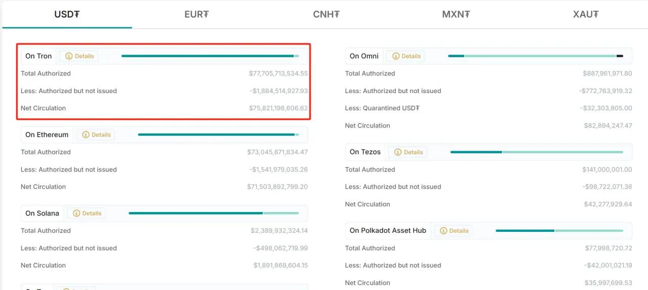 波场 USDT 迎来新的里程碑,孙宇晨的“去中心化 SWIFT ”之梦已不远 第1张