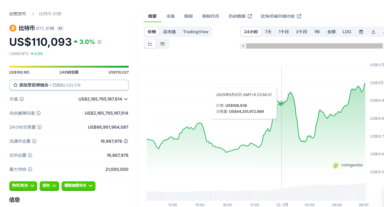 比特币价格突破11万美金创下历史新高,数据显示比特币牛市尚未结束 第1张