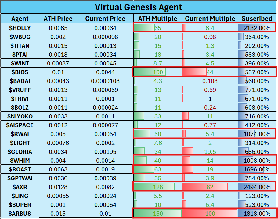 Virtuals Genesis近期数据分析:打新平均收益32倍,超募程度与收益强相关 第3张