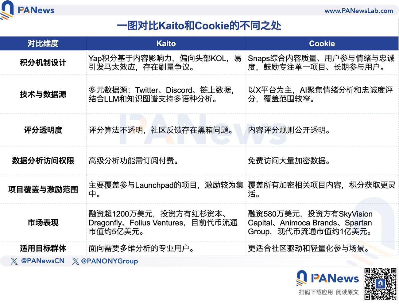 InfoFi赛道再添一员,Cookie下场掘金注意力经济,与Kaito同场竞技谁更胜一筹? 第1张