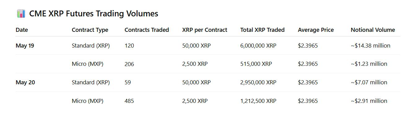 XRP期货在 CME 上市首两天交易量达 2,560 万美元