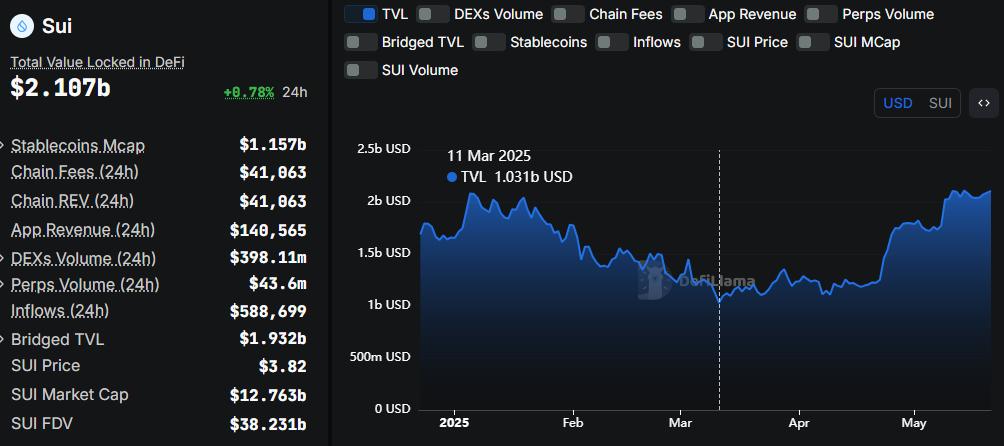 随著微软整合激发机构动力, Sui TVL 上升 第1张