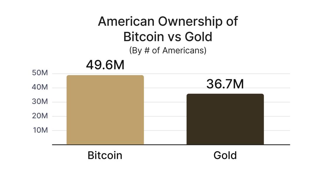 比特币超越黄金成为美国顶级资产——是什么促使了这一转变? 第3张