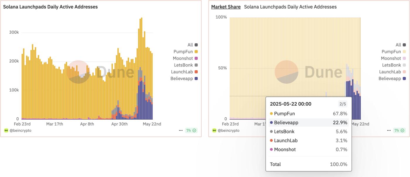 Believe Launchpad 在社群强烈抗议后修改了上市规则 第1张