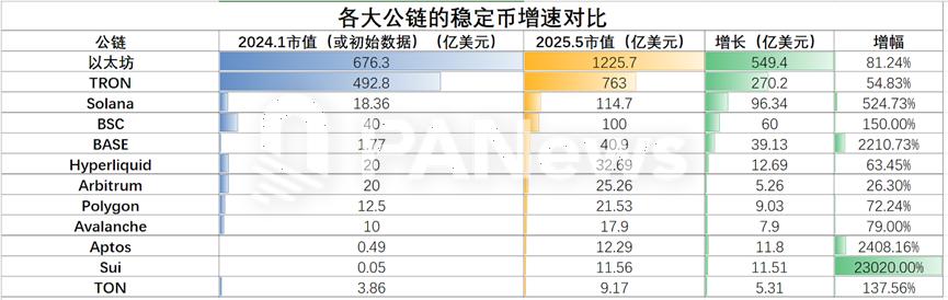 12条公链稳定币生态大盘点:SUI增长最快,USDT波场发行量超过以太坊 第1张