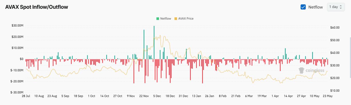 Phí blockchain AVAX tăng, nhà đầu tư nhỏ lẻ rút lui? - Tin Tức Bitcoin - Cập Nhật Tin Tức Coin Mới Nhất 24/7 2025 AVAX区块链费用上涨,散户投资者撤退? 第3张