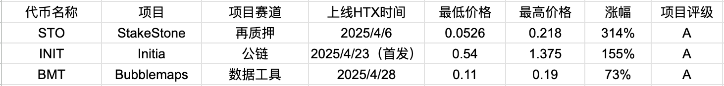 火币HTX发布第五期金狗计划:Meme持续狂飙,公链与再质押赛道A评级项目稳扎稳打 第3张
