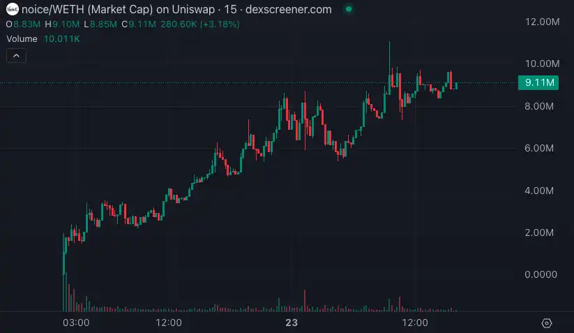 Farcaster社区的新宠儿,Noice是下一个Degen吗? 第5张