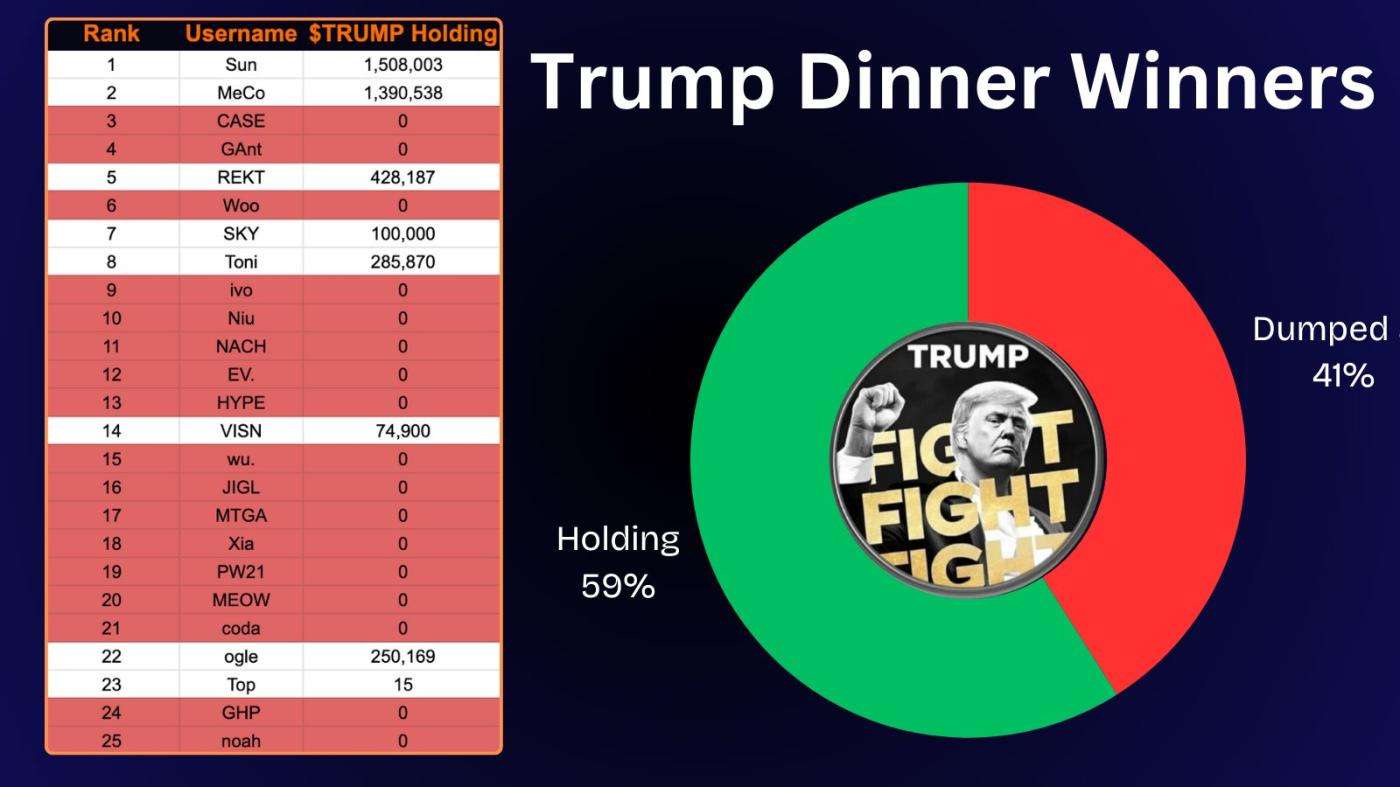特朗普持有者套现,新“DINNER”meme币以 2,300% 的涨幅抢占风头 第1张