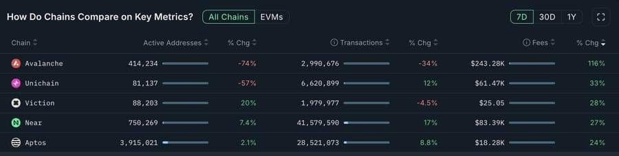 Phí blockchain AVAX tăng, nhà đầu tư nhỏ lẻ rút lui? - Tin Tức Bitcoin - Cập Nhật Tin Tức Coin Mới Nhất 24/7 2025 AVAX区块链费用上涨,散户投资者撤退? 第2张
