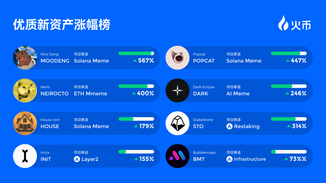 火币HTX发布第五期金狗计划:Meme持续狂飙,公链与再质押赛道A评级项目稳扎稳打 第2张