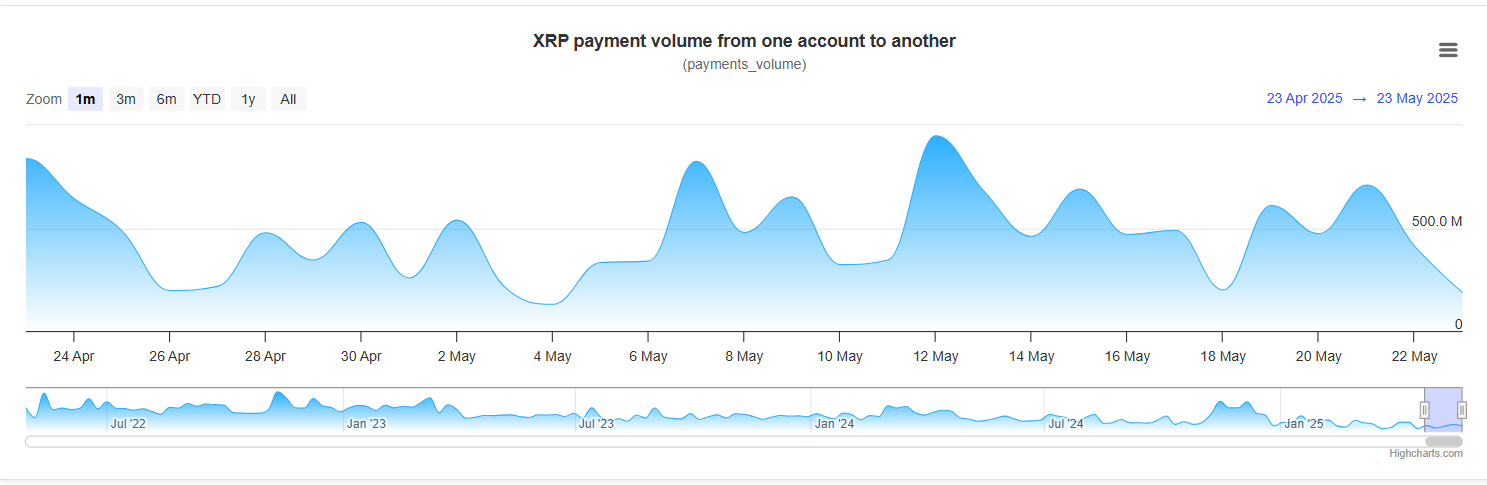 XRP在 24 小时内损失了 3 亿美元:原因如下 第1张