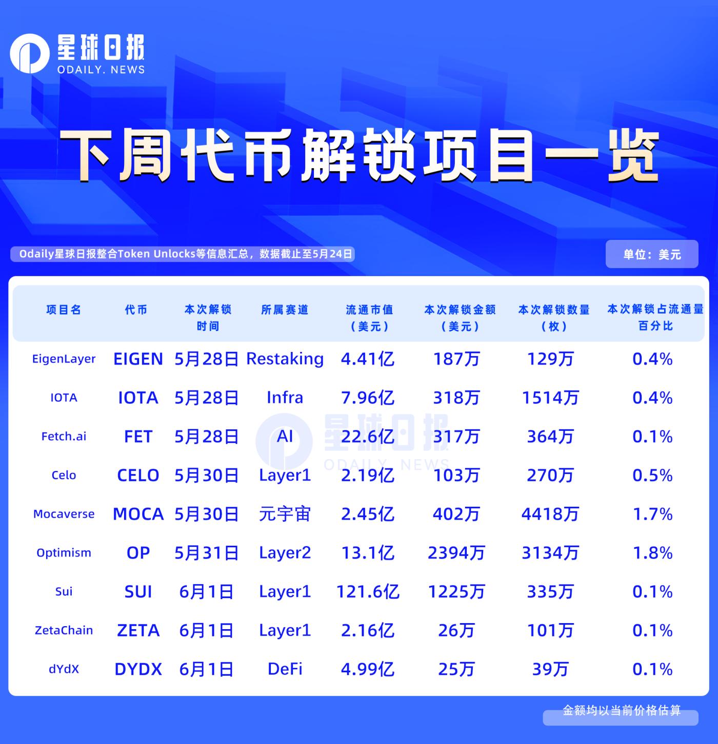 一周代币解锁:OP解锁价值约2400万美元代币 第1张
