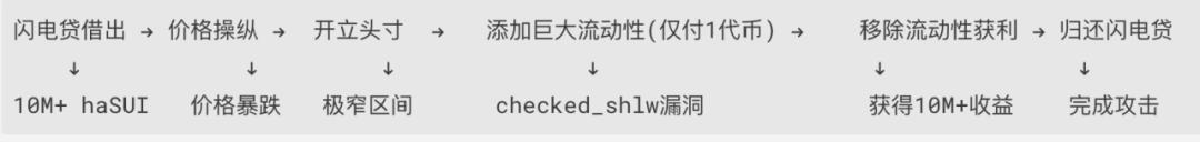 慢雾:Cetus被盗2.3亿美元,解析攻击手法及资金转移情况 第2张
