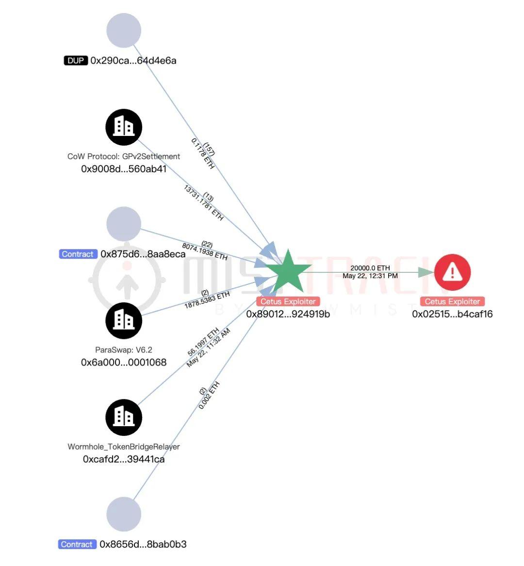 慢雾:Cetus被盗2.3亿美元,解析攻击手法及资金转移情况 第20张