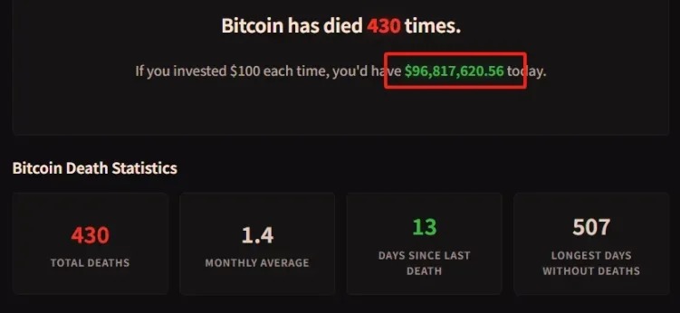 比特币突破 11 万美元再创新高:价值投资现在入场晚不晚? 第6张