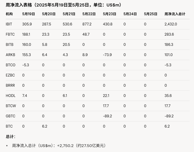 火星周报 | 本周美国现货比特币ETF交易量达250亿美元,创今年以来新高 第4张