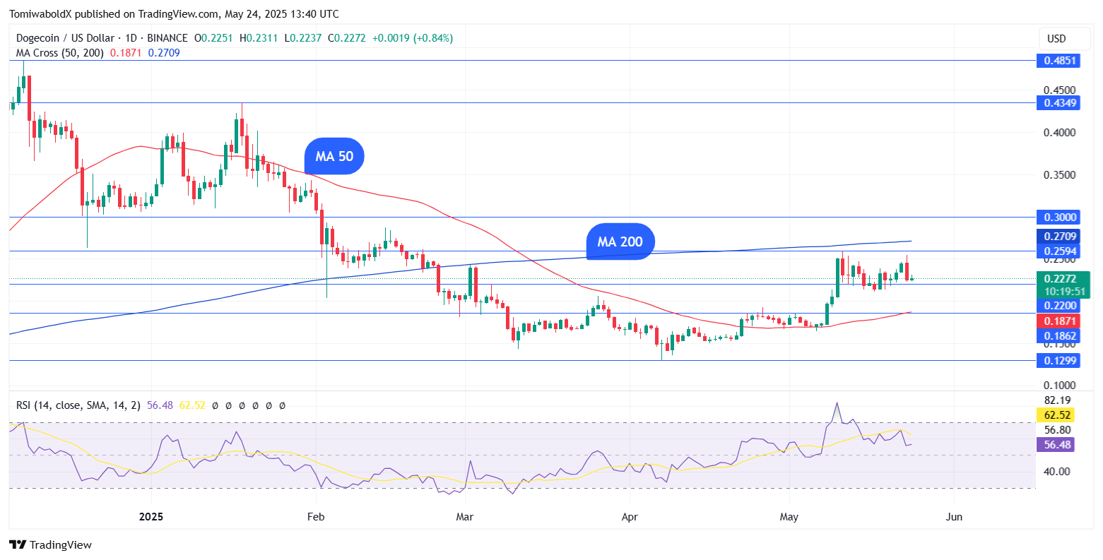 Dogecoin(Doge)数小时内下跌 7%:反弹结束 第1张