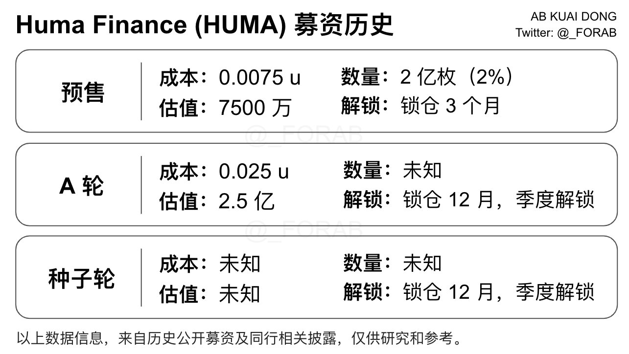 今晚币安、OKX同步上线Huma Finance($HUMA),深度解析代币模型与开盘价格博弈 第2张