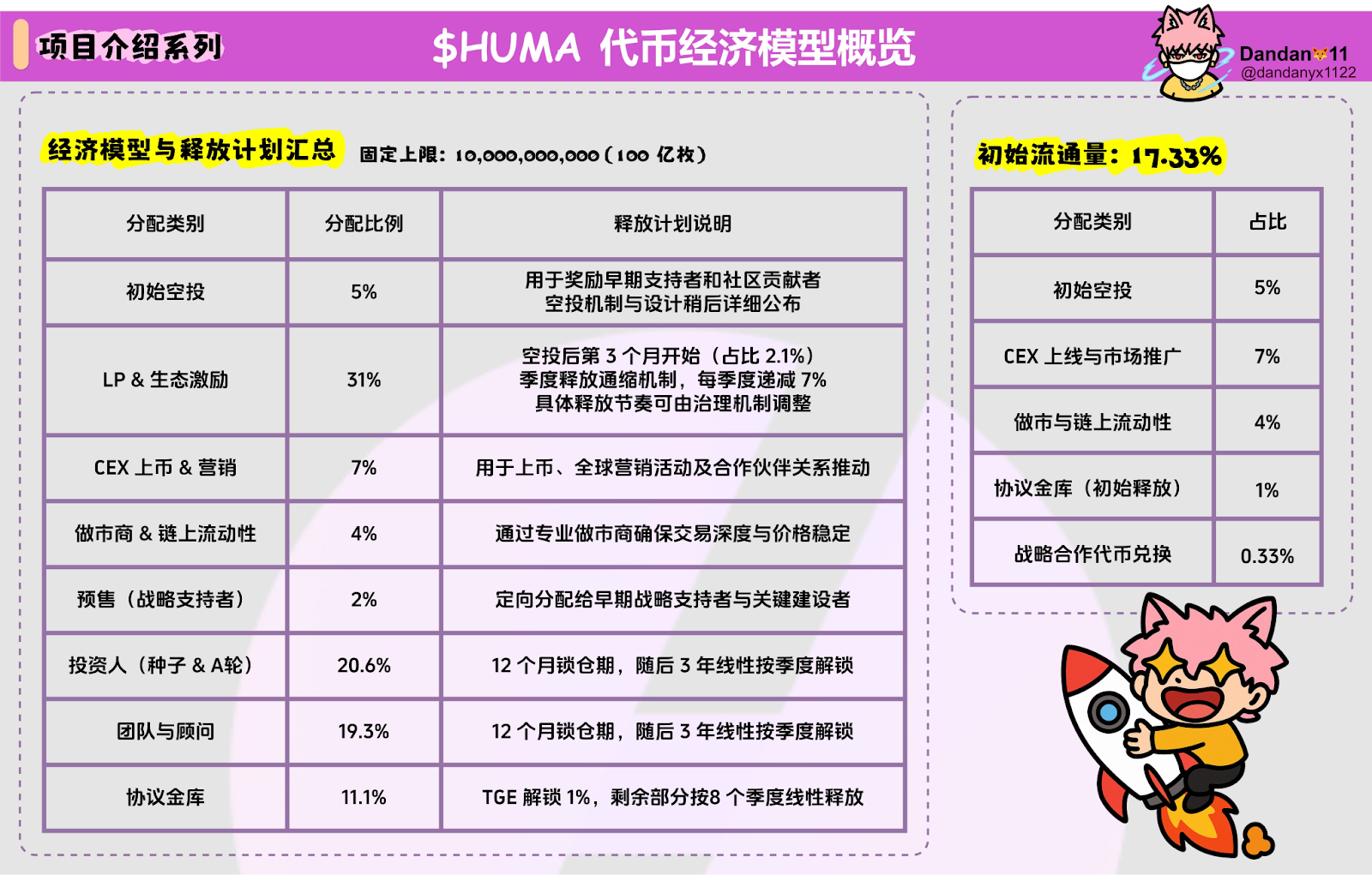 今晚币安、OKX同步上线Huma Finance($HUMA),深度解析代币模型与开盘价格博弈 第1张