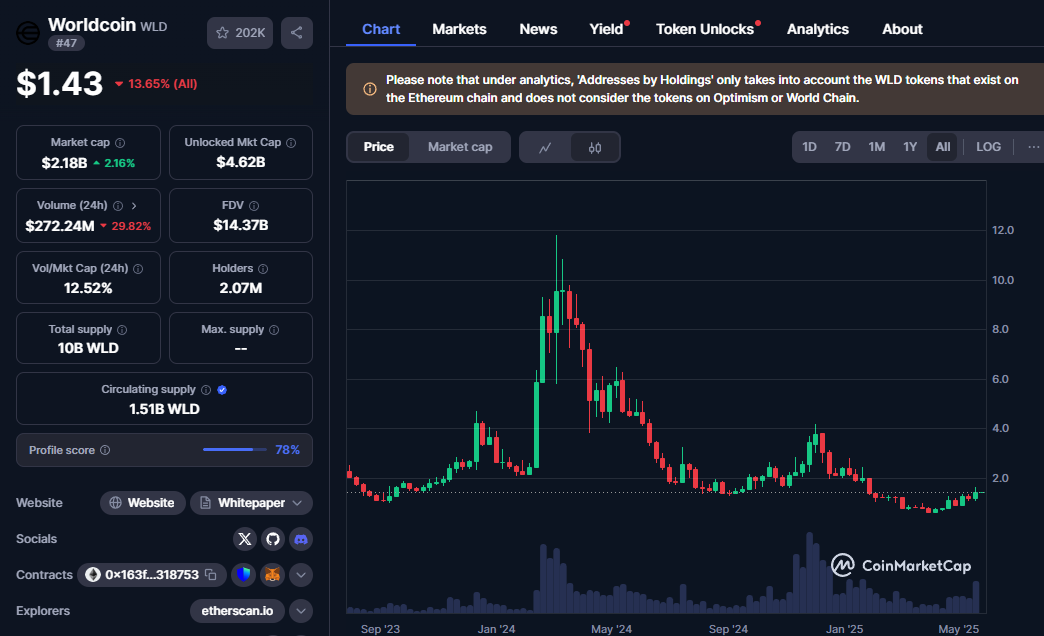 跌无可跌?a16z 1.35亿抄底$WLD,虹膜乌托邦的破局之路 第1张