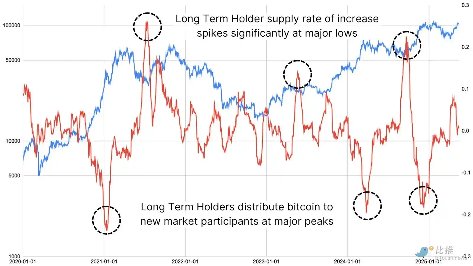 比特币再创新高,Holder们开始出货了吗? 第4张