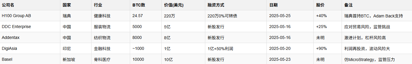 投机还是远见？5月全球企业比特币购买大盘点  第1张