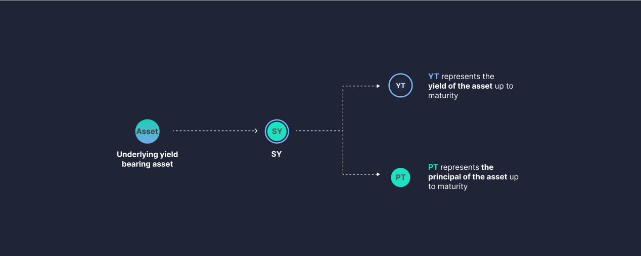 年化 393%：深入剖析 Pendle YT 杠杆积分策略的真实收益率与风险  第1张