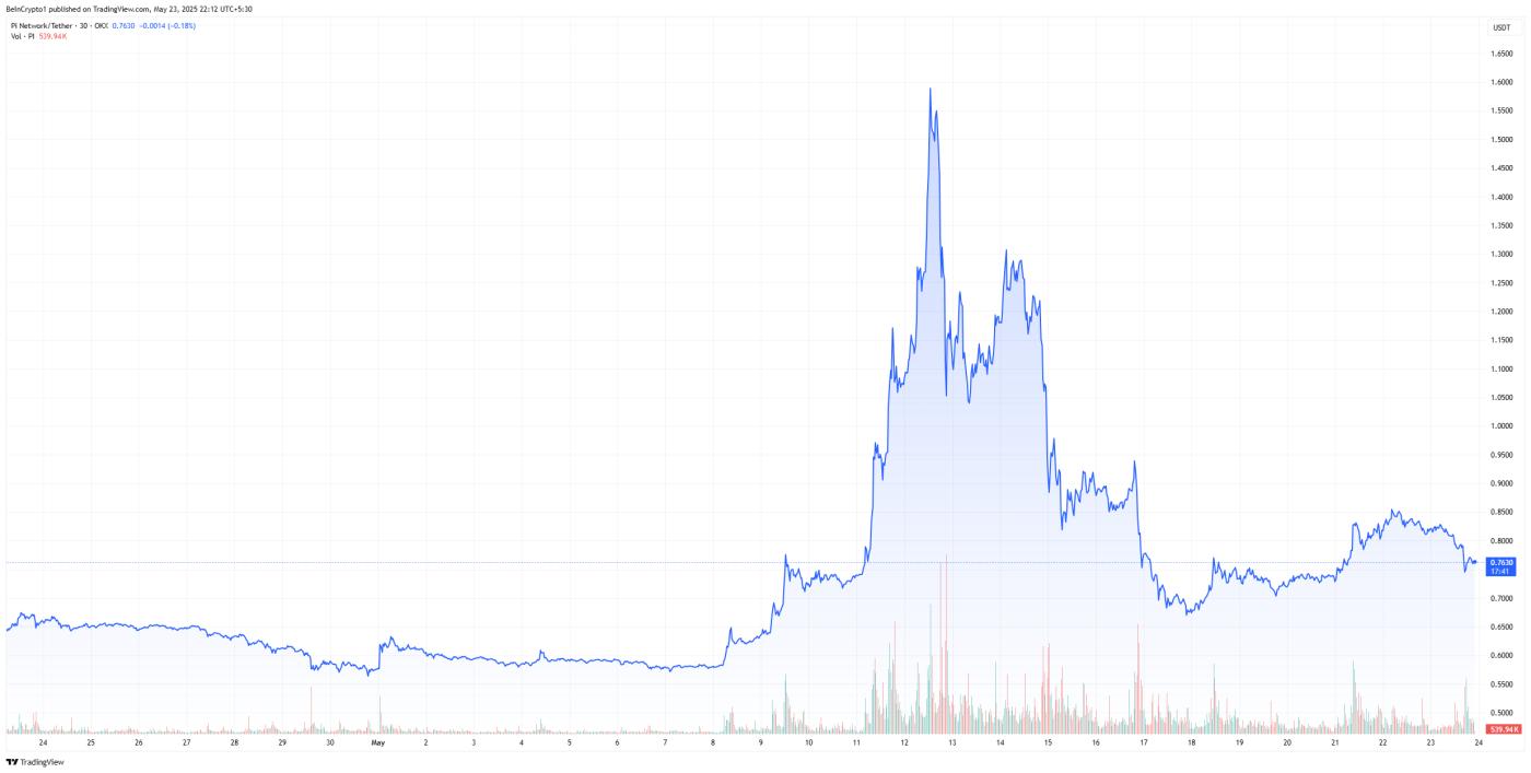 Pi Network 在Kraken上线 PI 永续期貨后上线衍生品  第1张