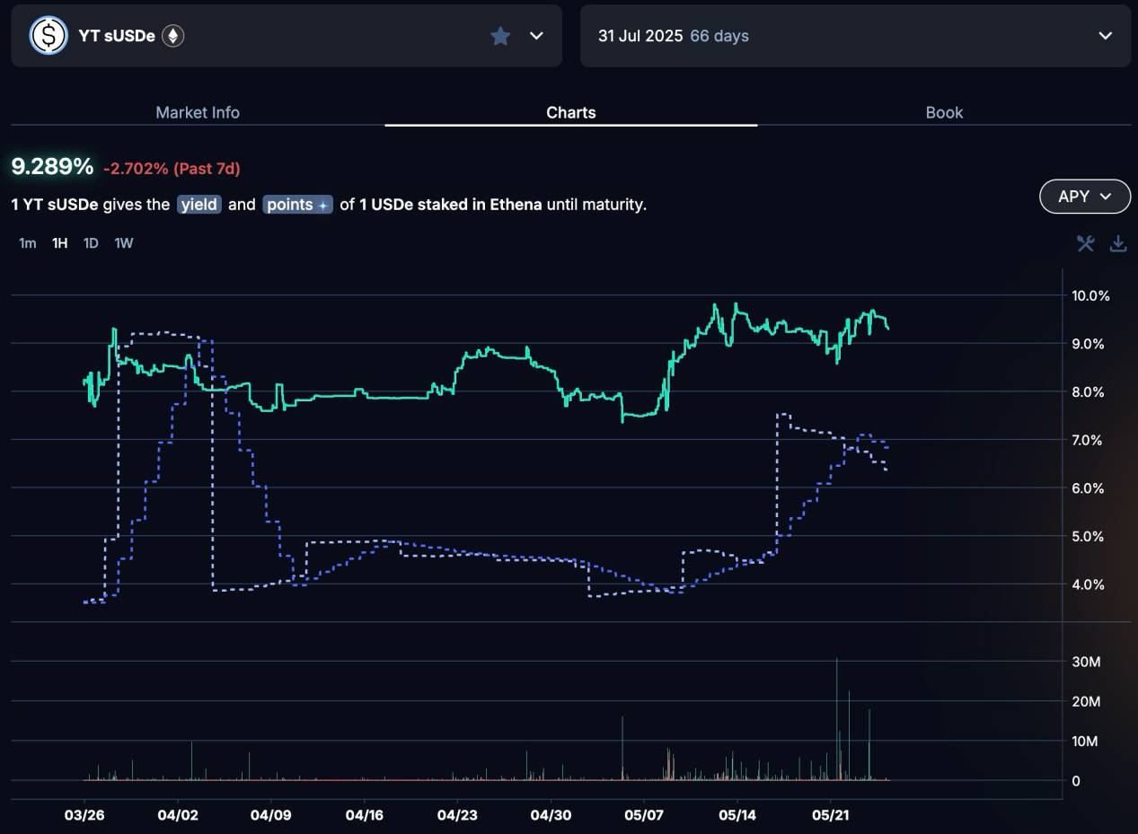 年化 393%：深入剖析 Pendle YT 杠杆积分策略的真实收益率与风险  第4张