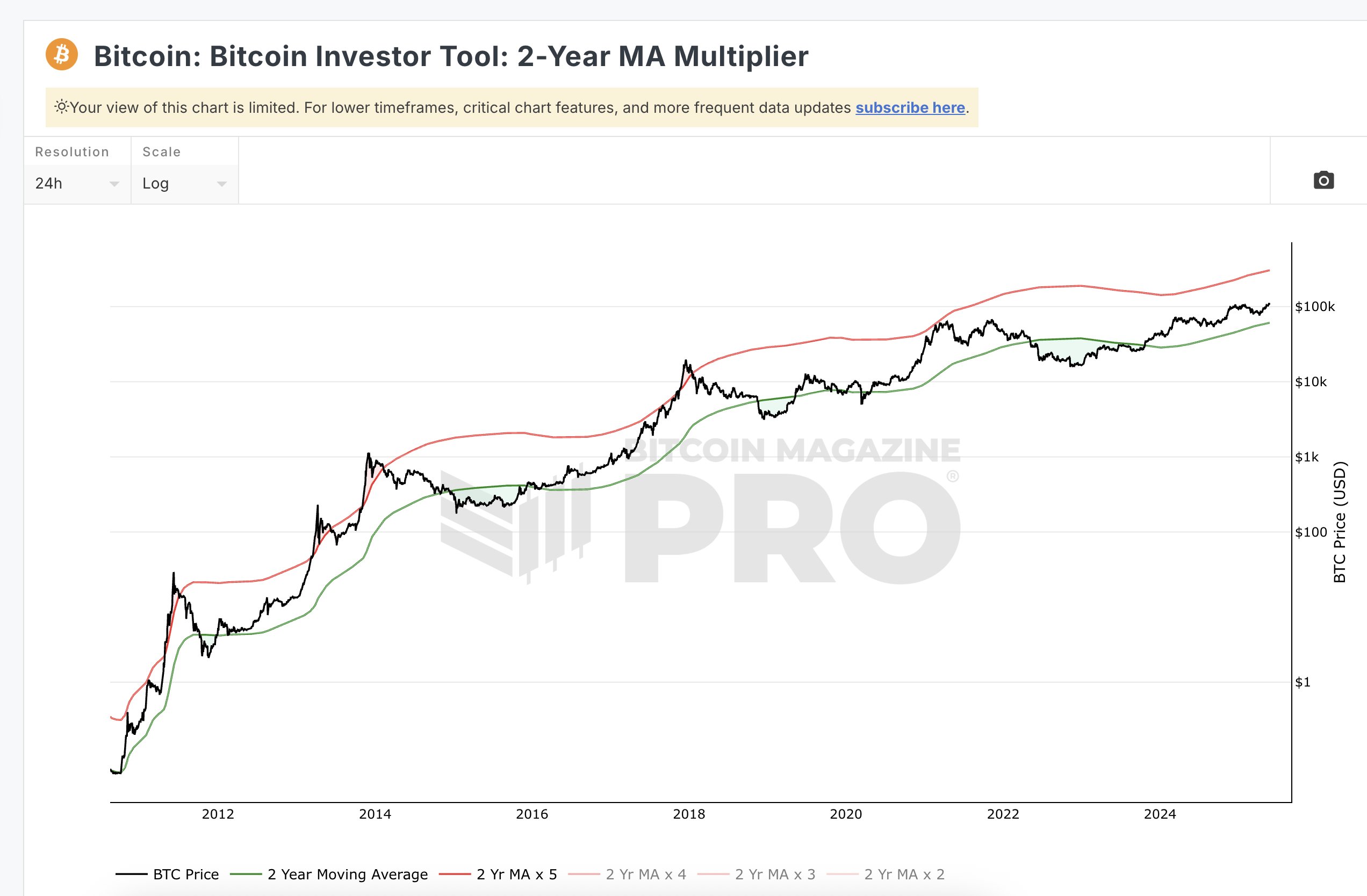11万只是序幕？7大指标显示：比特币尚未触顶！  第7张