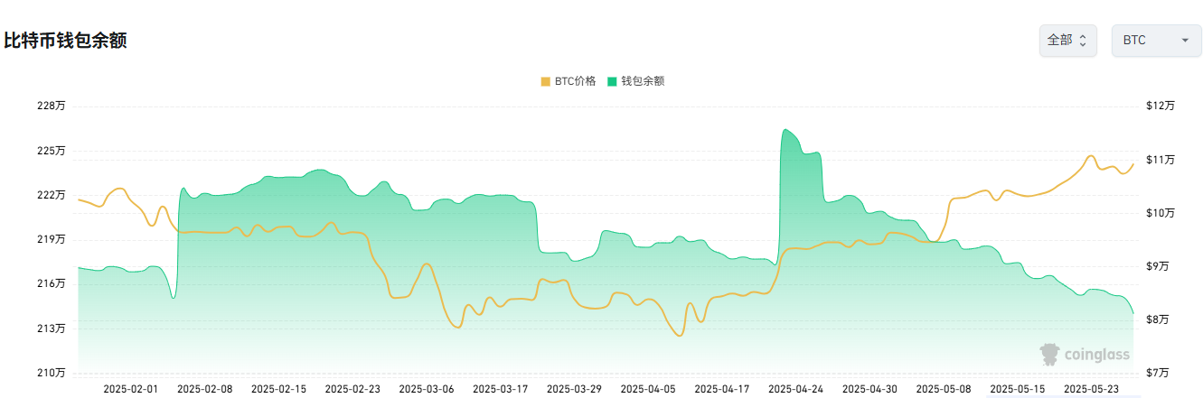火星日报 | 比特币进入健康盘整阶段,短期持有者获利了结或引发抛压 第2张