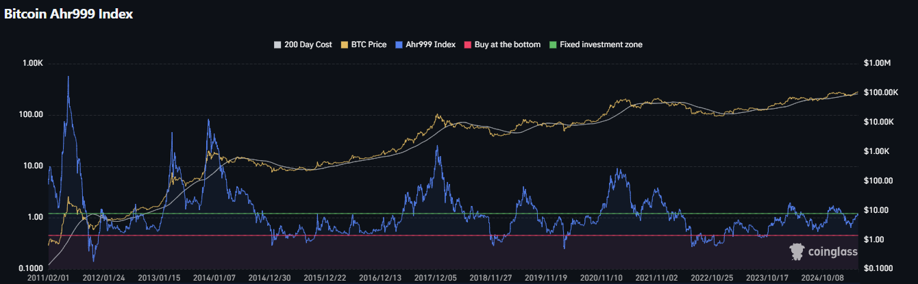 11万只是序幕？7大指标显示：比特币尚未触顶！  第3张
