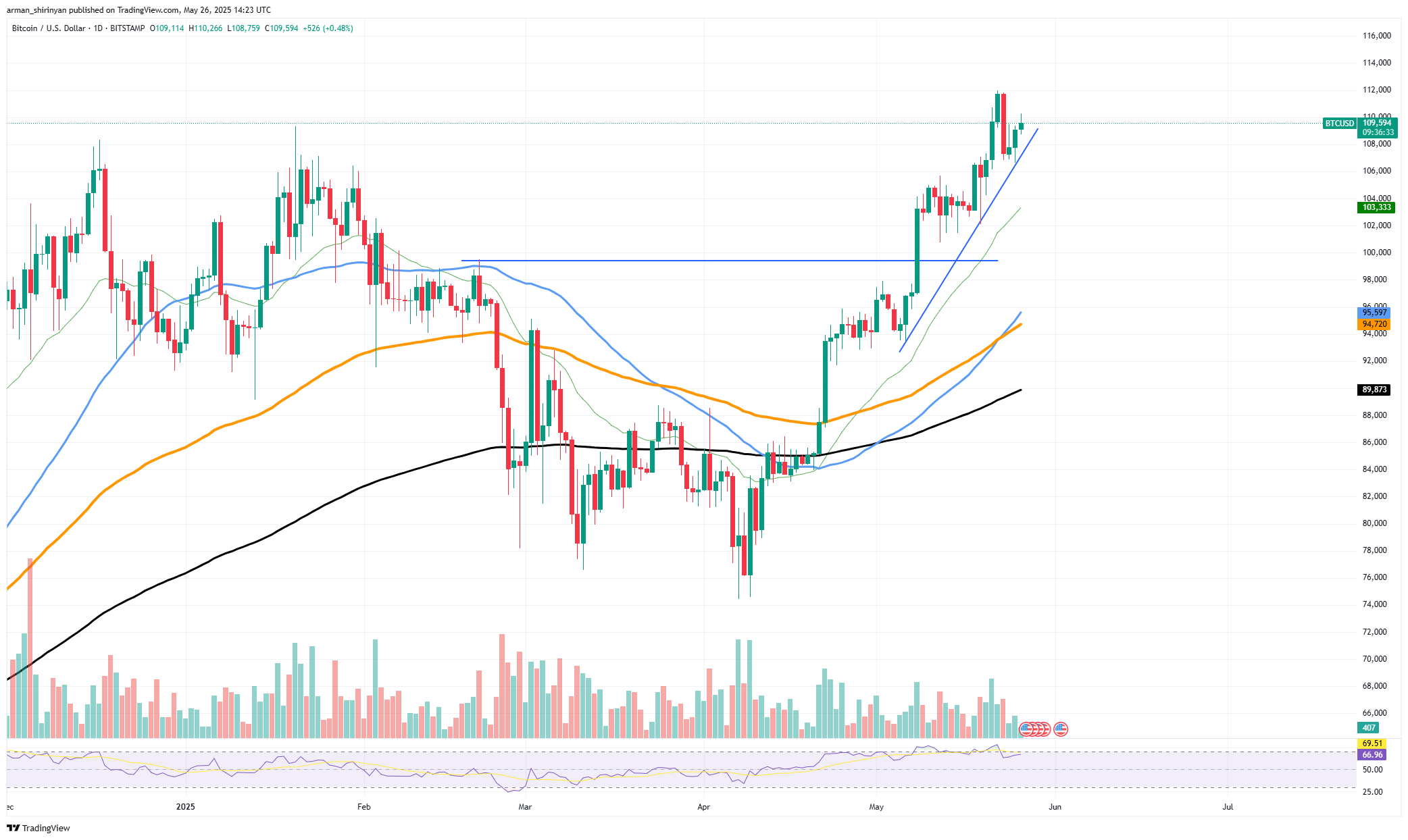 比特币（BTC）：下一步是 115,000 美元？7,000,000,000 Pepe （Pepe）Long 诞生，Dogecoin（Doge）短期反弹即将到来？