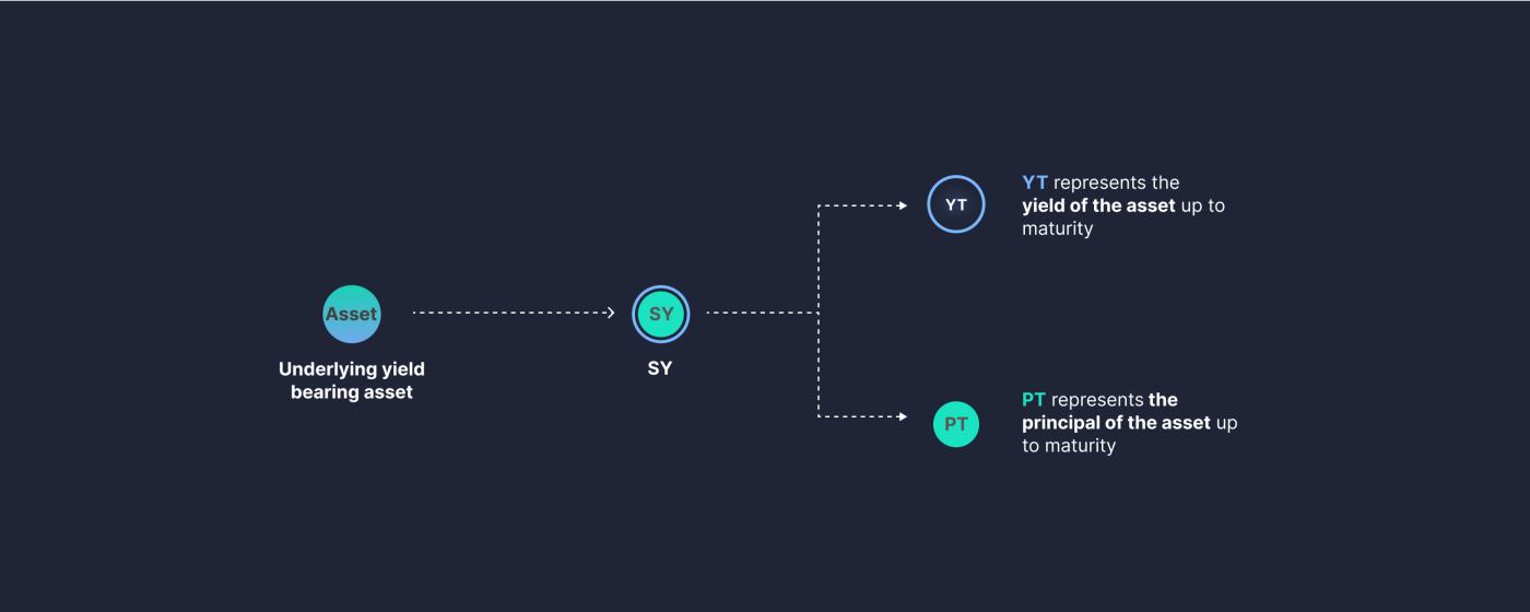 年化393%:深入剖析Pendle YT杠杆积分策略的真实收益率与风险 第1张