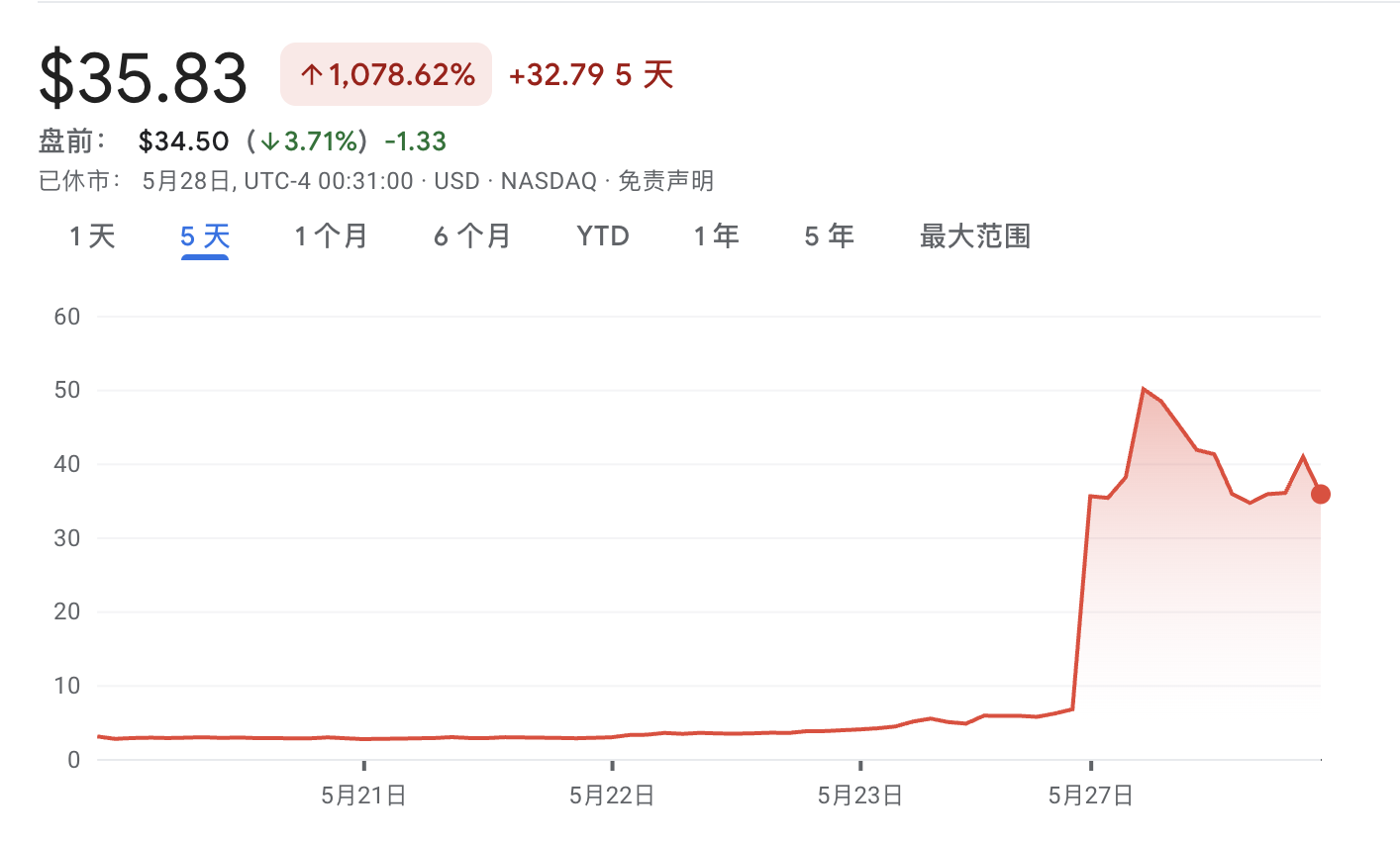 ETH版微策略来了!美股SharpLink获以太坊支持者超4亿融资,曾濒临退市 第1张