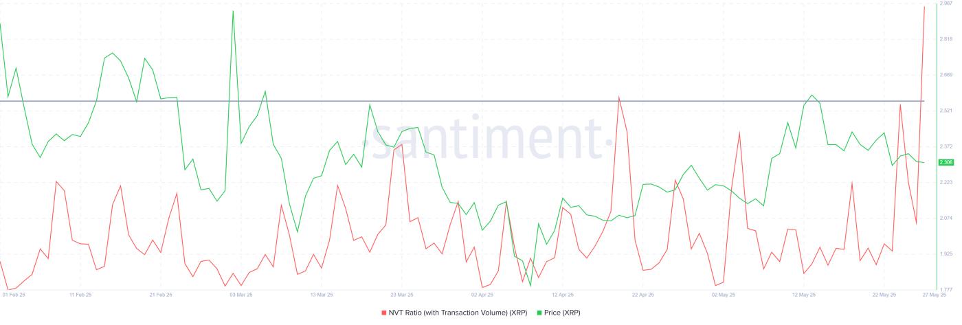 XRP价格因估值过高而回落至2.50美元,跌势持续 第1张
