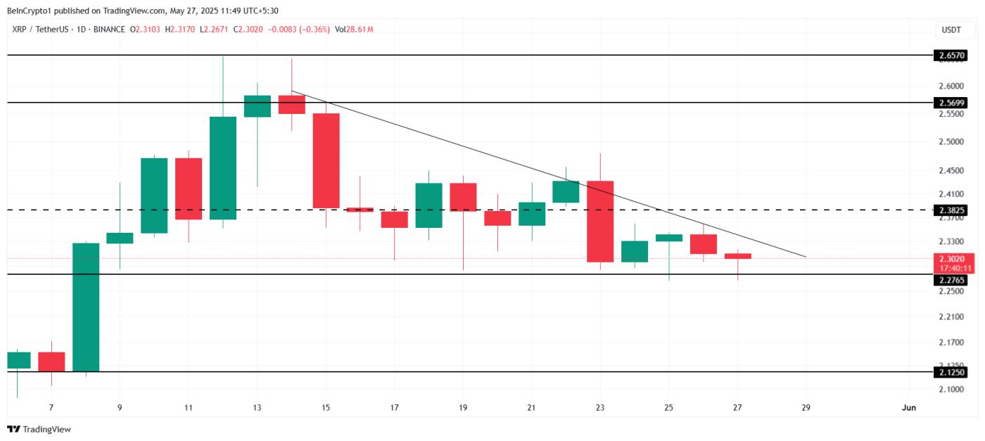 XRP价格因估值过高而回落至2.50美元,跌势持续 第3张