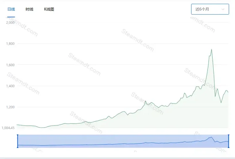 年轻人的新共识:Labubu、CSGO 与 meme 币 第8张