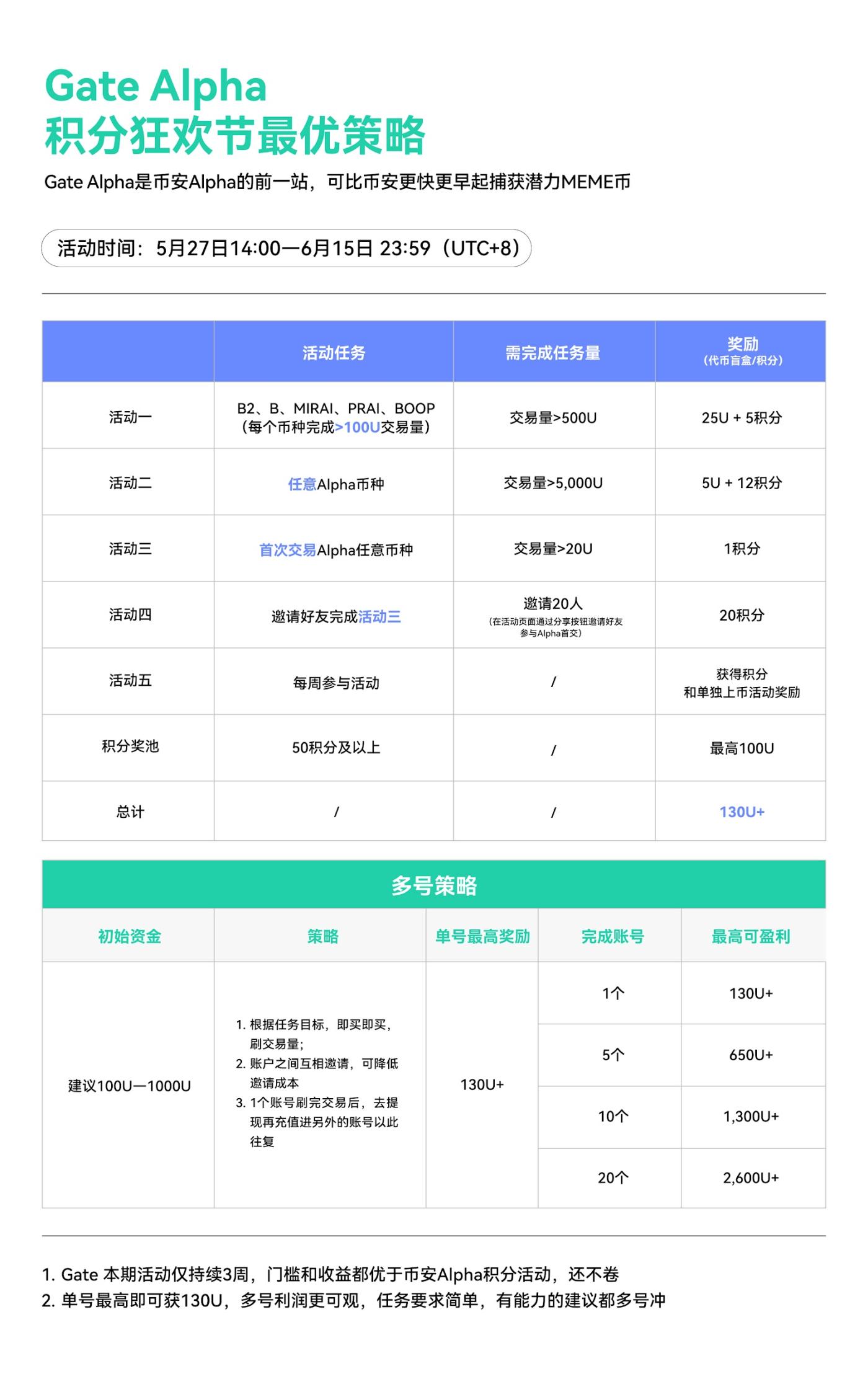 Gate Alpha积分系统正式上线:链上交易限时赚积分,达标即享空投奖励 第2张