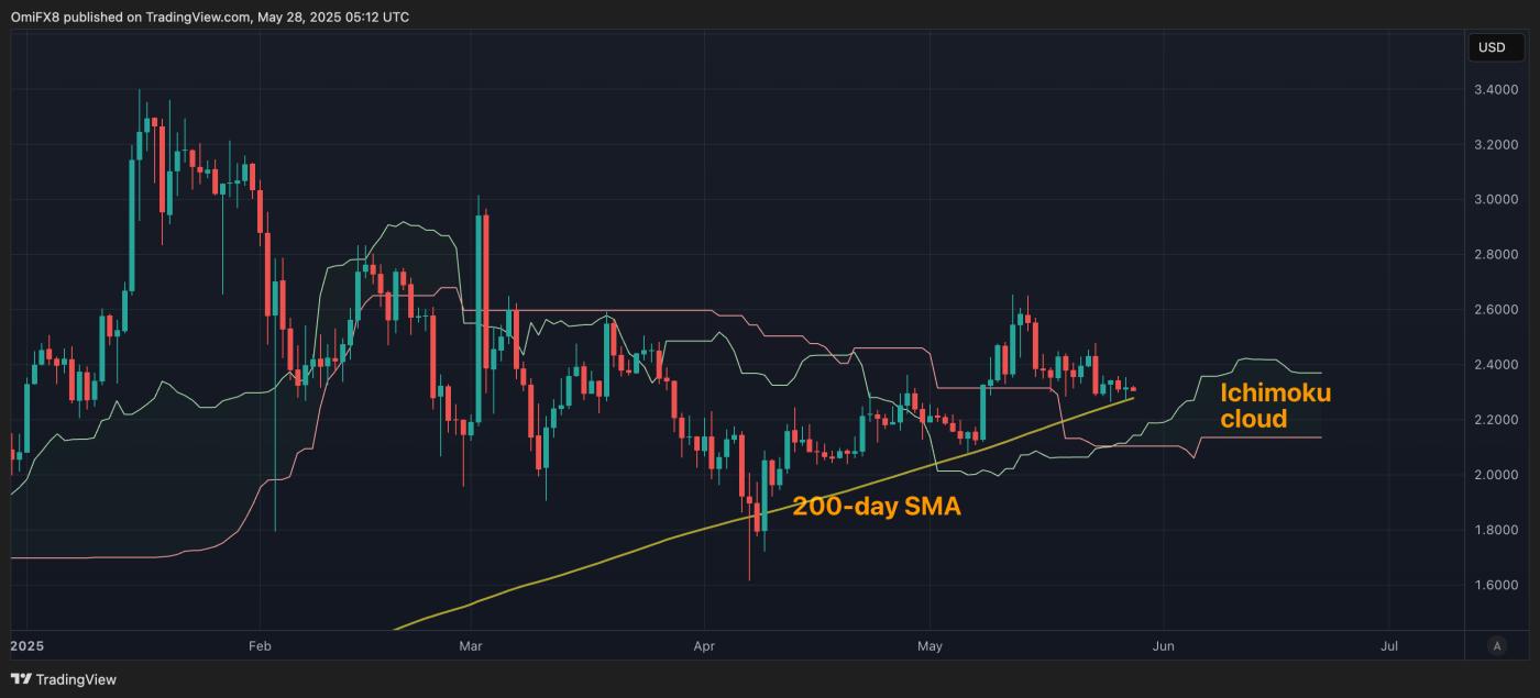 XRP holds above tehe 200-day SMA. (TradingView) Nvidia 收益与联准会会议纪要公布前,比特币上涨趋势面临风险; XRP在 XRPFi 叙事中占据关键支撑 第2张