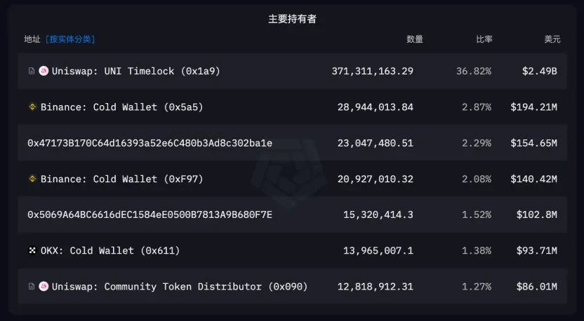以太坊强势反弹下,UNI的监管松绑与价值重估:被低估的DEX龙头补涨契机 第6张