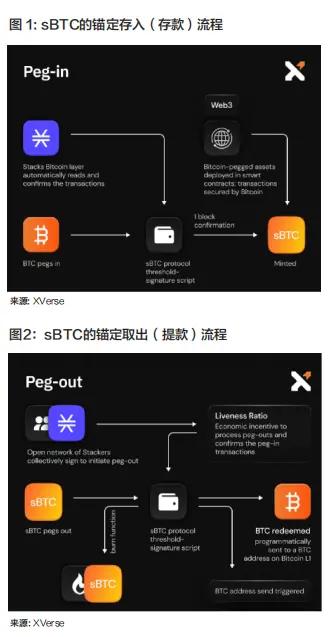 解锁比特币的万亿潜力:STACKS、SBTC 与 BTCFI 深度投研报告 第1张